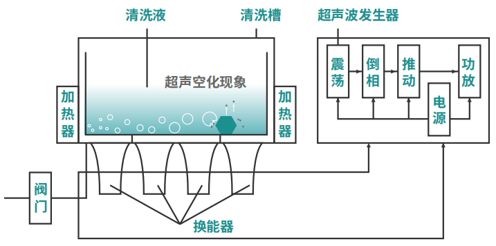 超聲波清洗機(jī)工作原理圖