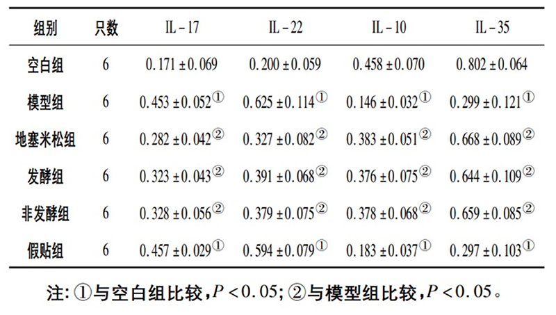 空白組和支氣管哮喘各組大鼠肺組織中IL－17、IL－22、IL－10、IL－35蛋白相對(duì)表達(dá)量比較(x±s)